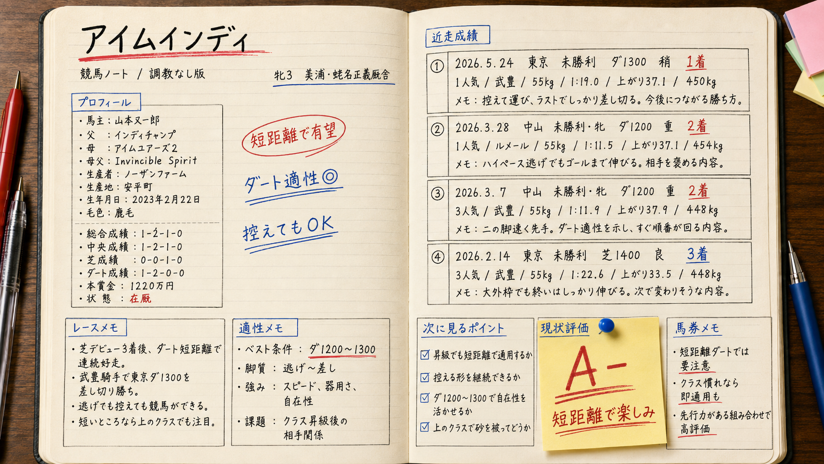 アイムインディ 今週の想定