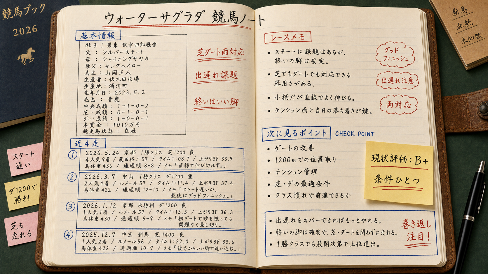 ウォーターサグラダ 今週の想定
