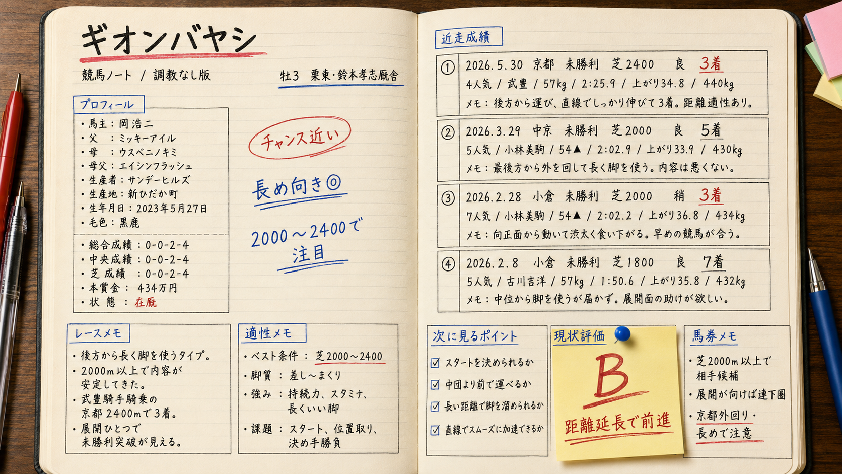 ギオンバヤシ 今週の想定