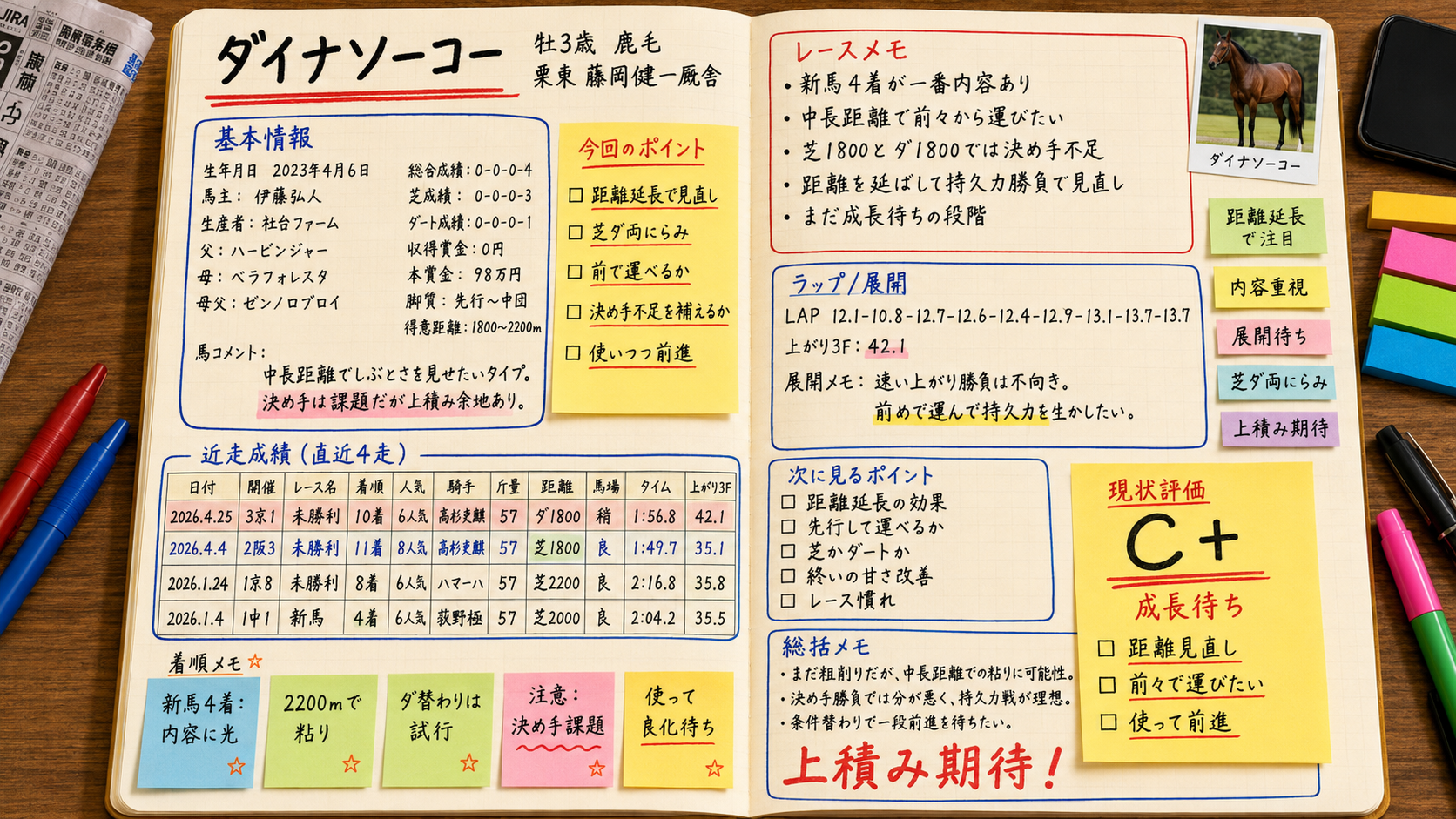 ダイナソーコー 今週の想定