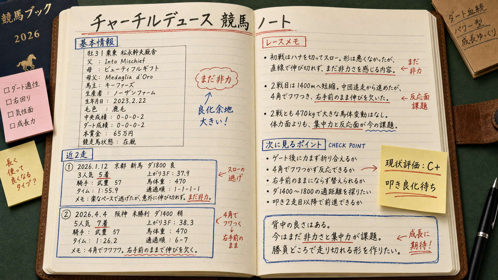 チャーチルデュース 今週の想定