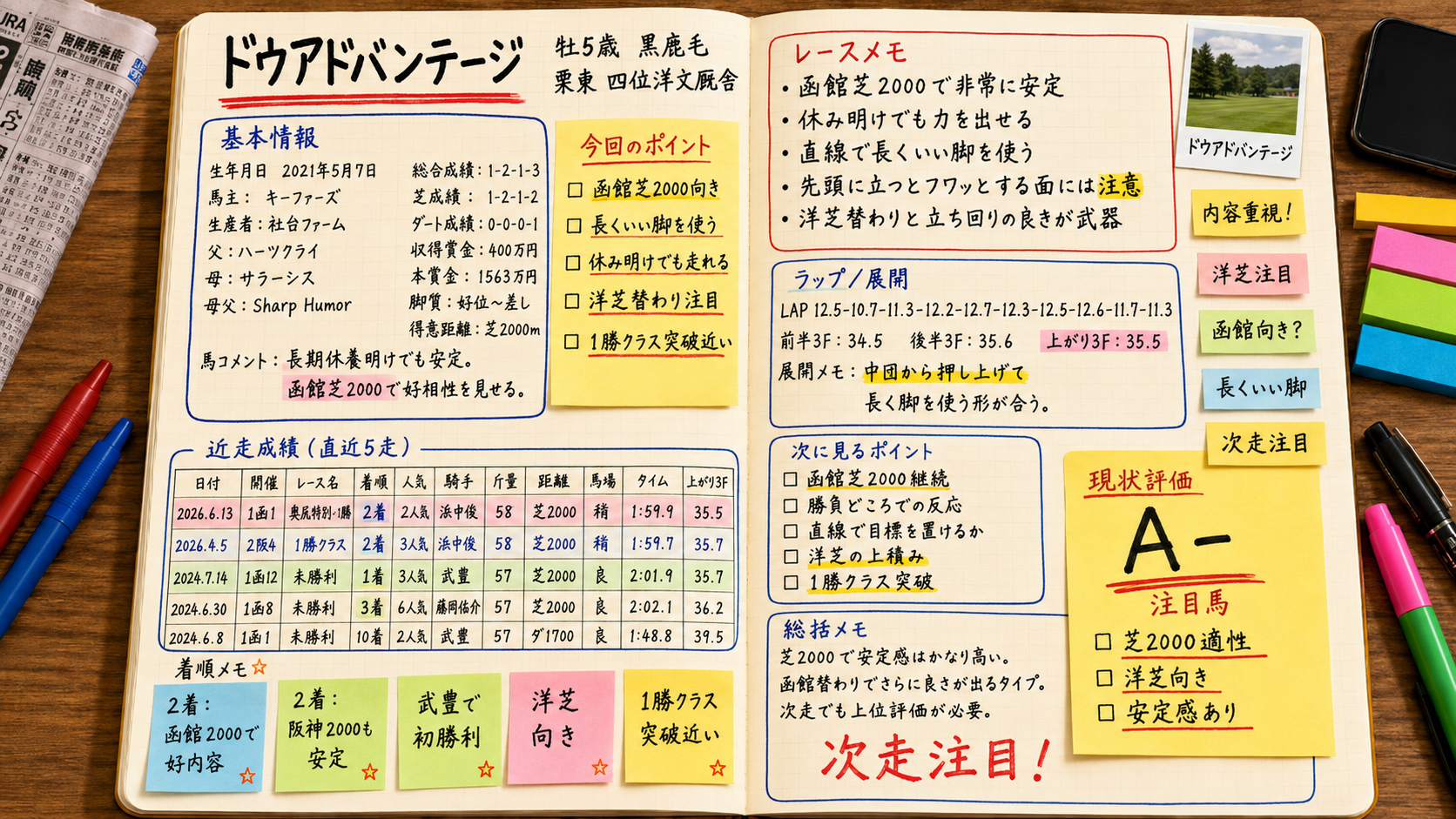 ドウアドバンテージ 今週の想定