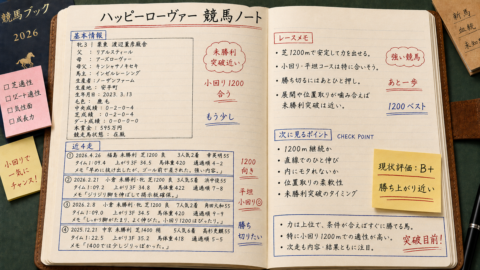 ハッピーローヴァー 今週の想定