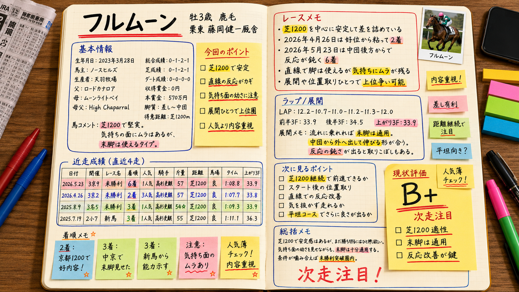 フルムーン 今週の想定