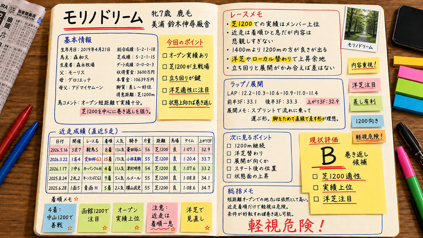 モリノドリーム 今週の想定