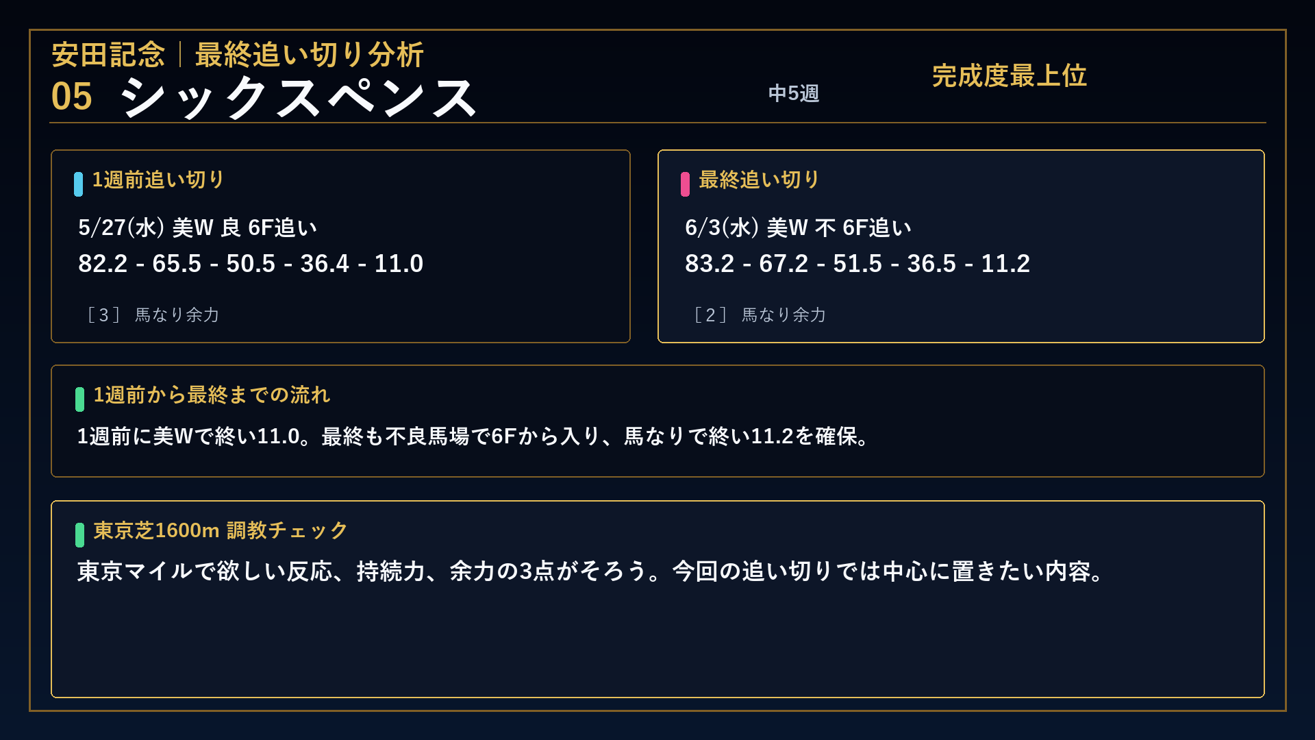 シックスペンス 安田記念 調教