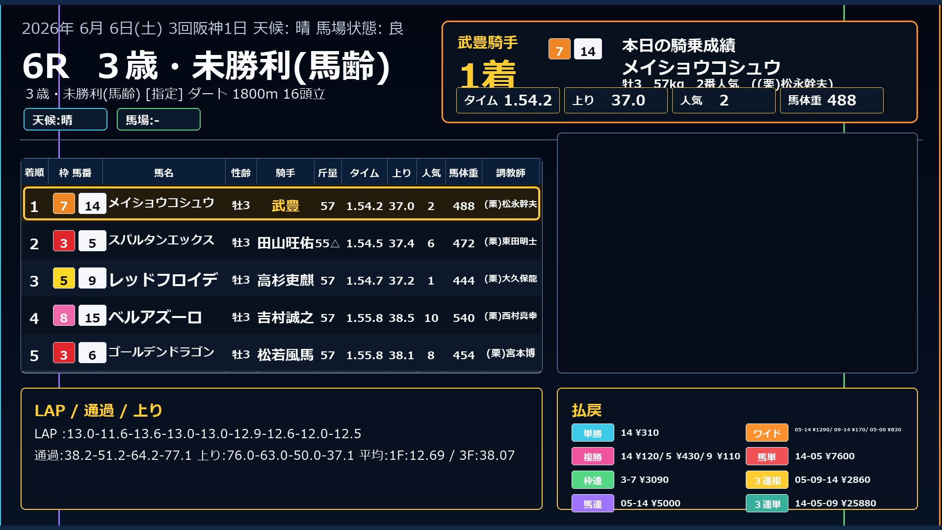メイショウコシュウ レース結果 6/6 阪神6R